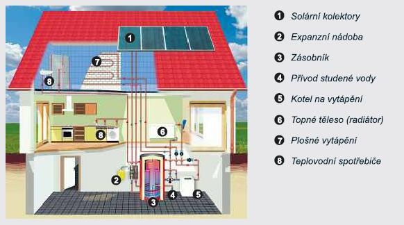 Solární systémy pro ohřev vody